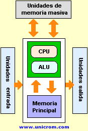 Memoria ROM, sistema de buses, Unidades E/S y memoria auxiliar - Estructura de una computadora / ordenador