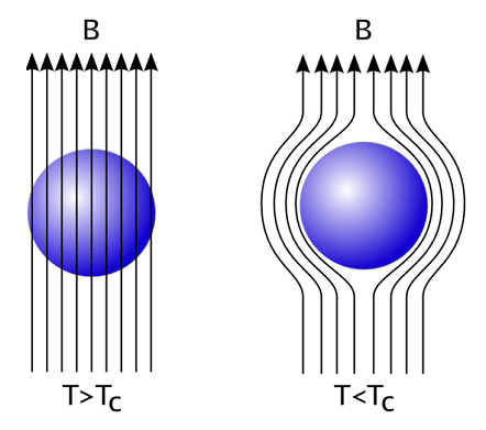 Superconductividad - Expulsión del campo magnético