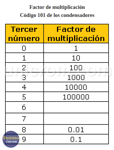 Factor de multiplicación - Código 101 de los condensadores
