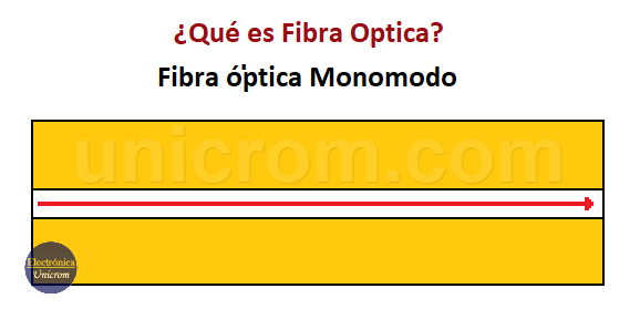 Fibra óptica monomodo