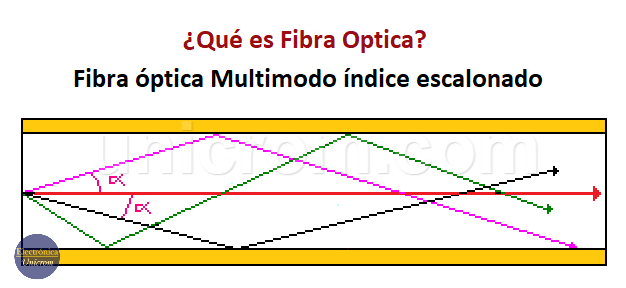 Fibra óptica multimodo índice escalonado