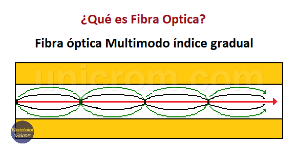 Fibra óptica multimodo índice gradual