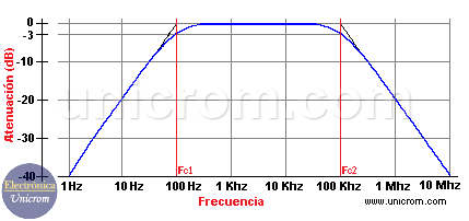 Respuesta de frecuencia de un filtro RC pasa banda