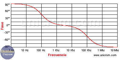 Filtro RC Pasa Banda - Variación de la Fase con la frecuencia
