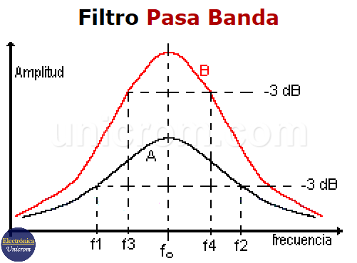 Filtro Pasa Banda - Frecuencia central, frecuencia de corte, ancho de banda