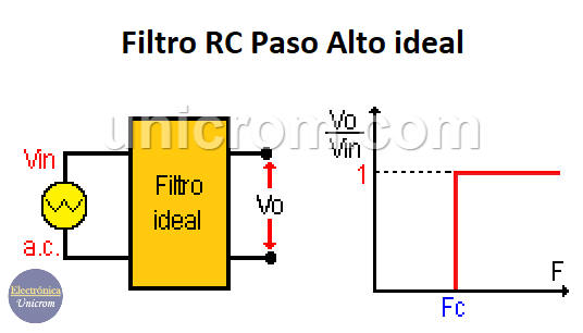 Filtro RC Paso Alto ideal y su Gráfico de transferencia