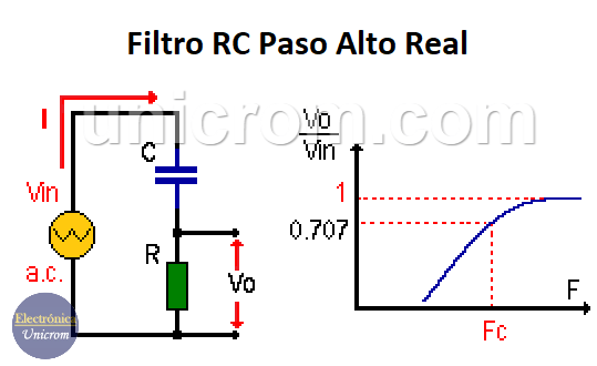 Filtro RC Paso Alto Real - Gráfico y frecuencia de corte