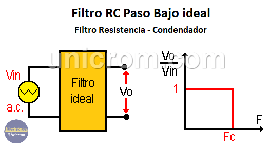 Filtro RC paso bajo ideal