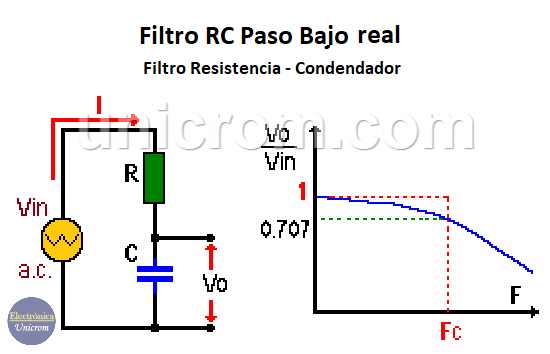 Filtro RC paso bajo real