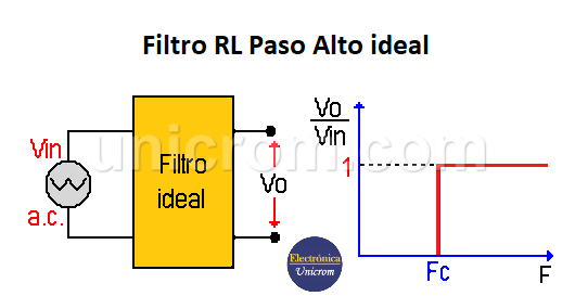 Filtro RL paso alto ideal