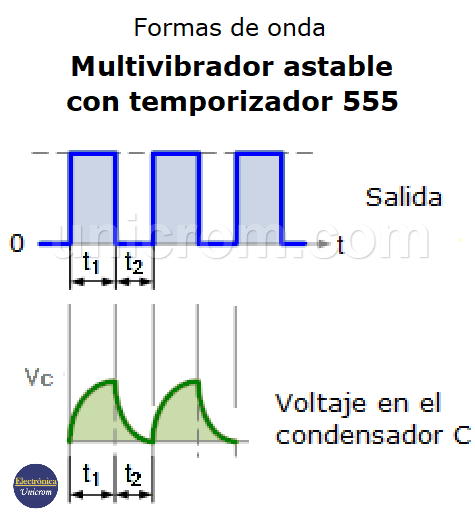 Formas de onda de multivibrador astable con 555