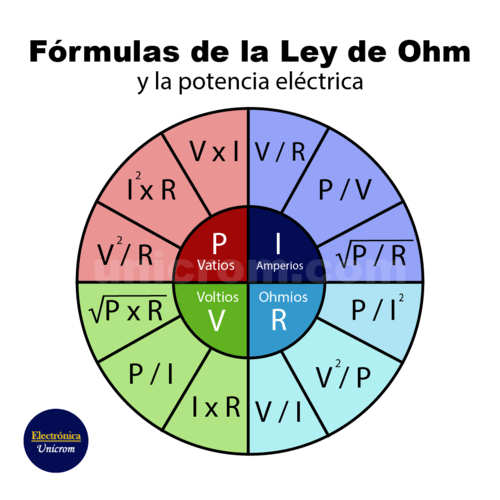 Ley de Ohm y sus diferentes representaciones con las variables: potencia, corriente, voltaje y resistencia