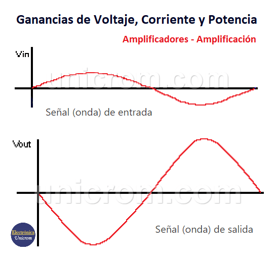 Ganancia de Voltaje, Corriente y Potencia - Amplificación