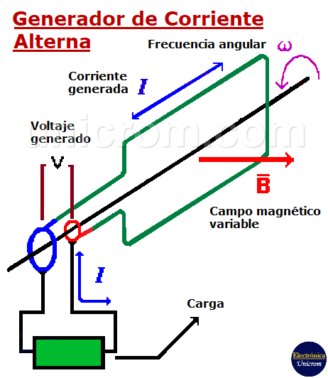 Funcionamiento de generador AC (CA)