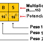 Sistema de Numeración Hexadecimal. Sistema Hexadecimal