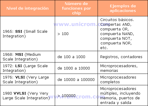 Niveles de integración, número de funciones, ejemplos de integrados digitales - Electrónica Unicrom