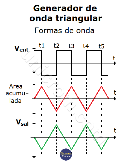 Generador de onda triangular - Integrador con amplificador operacional