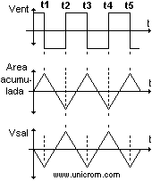 Generador de onda triangular, integrador con amplificador operacional - Electrónica Unicrom