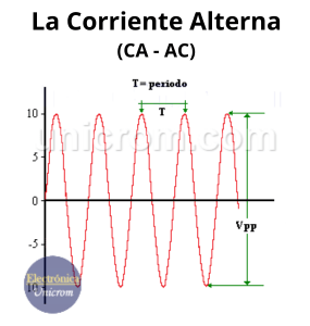 Corriente Alterna (CA - AC) - Ventajas de la Corriente Alterna