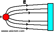Líneas de fuerza de un campo eléctrico