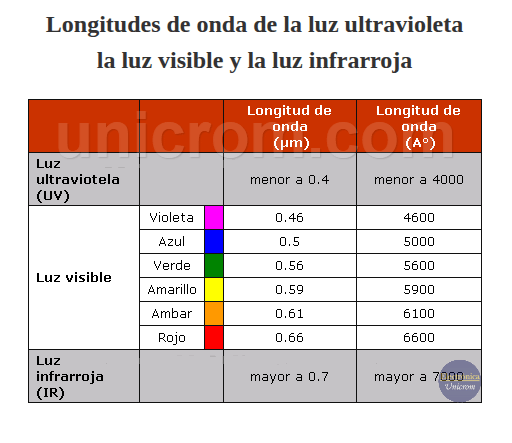 Longitudes de onda de la luz ultravioleta, luz visible y luz infrarroja