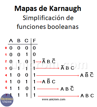 Mapas de Karnaugh - Ejemplo de tabla de verdad de 3 variables 