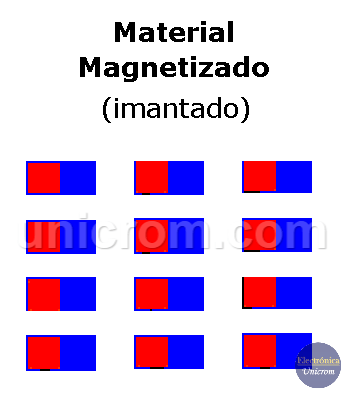 Material magnetizado (imantado) - Materiales ferromagnéticos