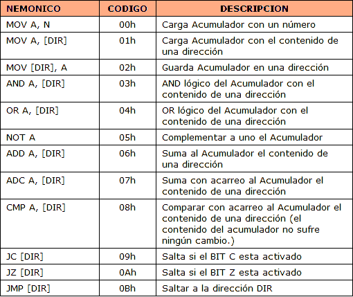 Nemónicos, código y Descripción del Procesador por el modelo de Von Neumann