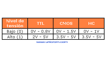 Niveles Lógicos - TTL - CMOS