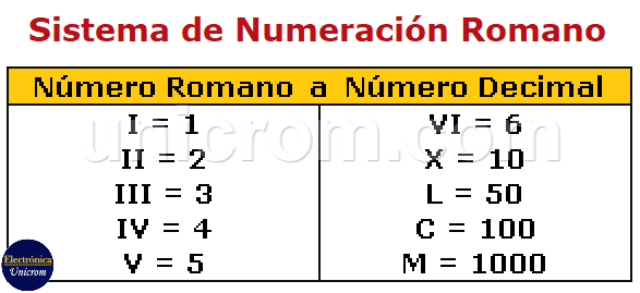 Números Romanos en Decimal - Sistema de Numeración Romano