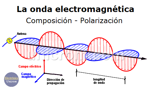 Onda Electromagnética - Composición -Polarización