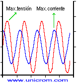 Formas de onda de un circuito RC en serie