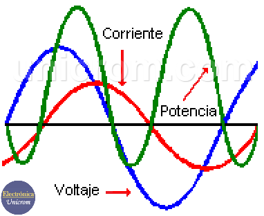 Potencia en corriente alterna. Formas de onda de la tensión, corriente y potencia en un circuito de corriente alterna (c.a.)