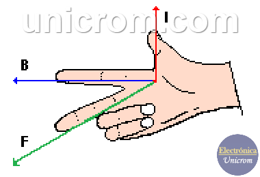 Primera ley de la mano derecha. Fuerza magnética inducida en cable conductor