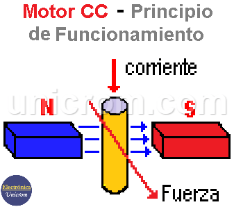 Motor CC - Motor de corriente continua, campo magnético, dirección de la fuerza, imanes