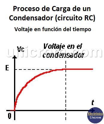 Gráfico del voltaje en función del tiempo en el proceso de carga de un condensador en un circuito RC.