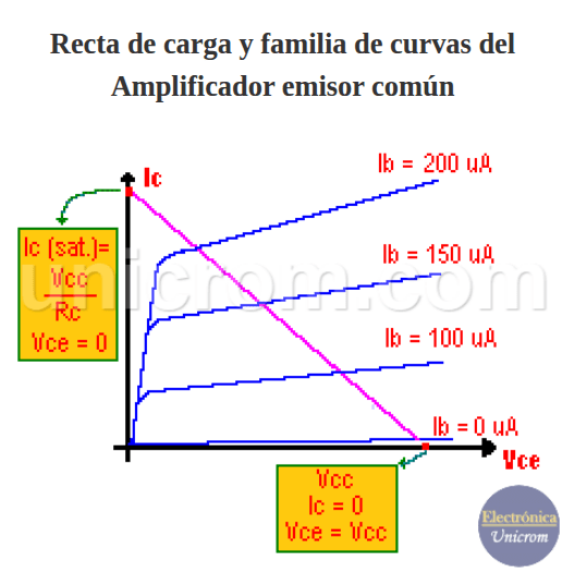 Rectas de carga y familia de curvas de amplificador en configuración emisor común