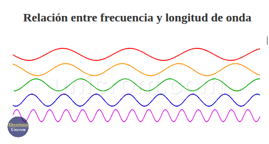 Propagación de onda - Relación frecuencia y longitud y periodo
