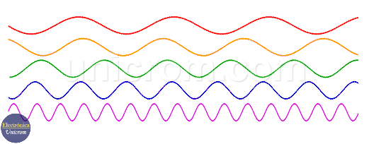 Relación Longitud de onda - Frecuencia