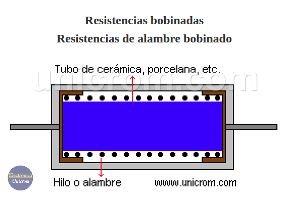 Resistencias de alambre bobinado - Resistencias bobinadas