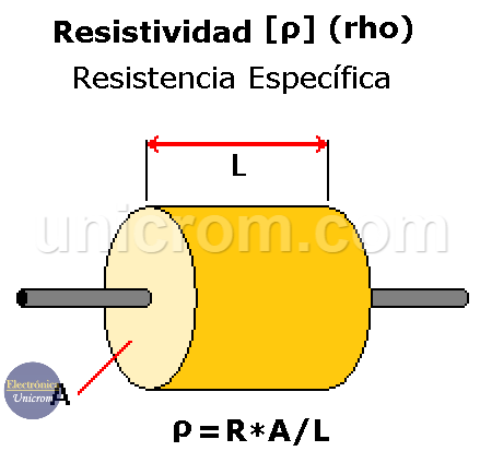 Resistividad - Resistencia específica - [ρ] (rho)