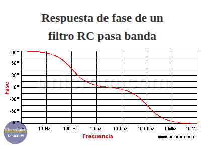 Respuesta de fase de un filtro RC pasa banda