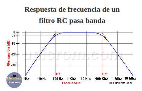 Respuesta de frecuencia de un filtro RC pasa banda Respuesta de frecuencia de un filtro RC pasa banda