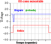Formas de onda en la configuración monostable del temporizador 555 - Electrónica Unicrom