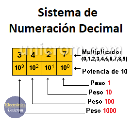 Funcionamiento del Sistema de Numeración Decimal