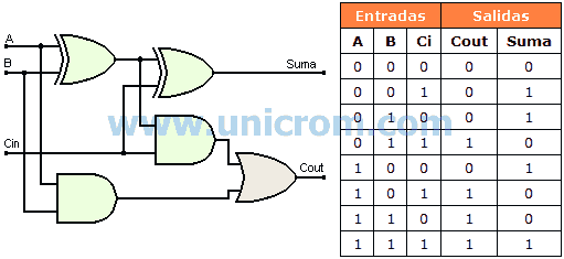 Sumador binario completo de 1 bit y su tabla de verdad - Electrónica Unicrom