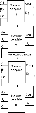 Sumador binario completo de n bits, con n = 4 - Electrónica Unicrom