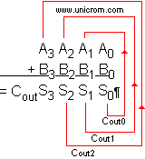 Suma binaria de cuarto bits tomando en cuenta los acarreos - Electrónica Unicrom