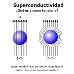 Superconductividad - ¿Qué es y cómo funciona? Superconductividad - ¿Qué es y cómo funciona?