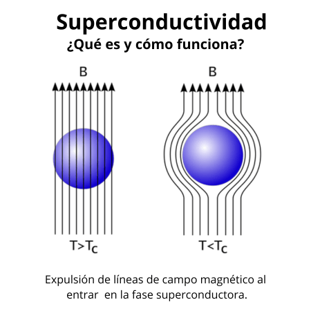 Superconductividad - Expulsión del campo magnético